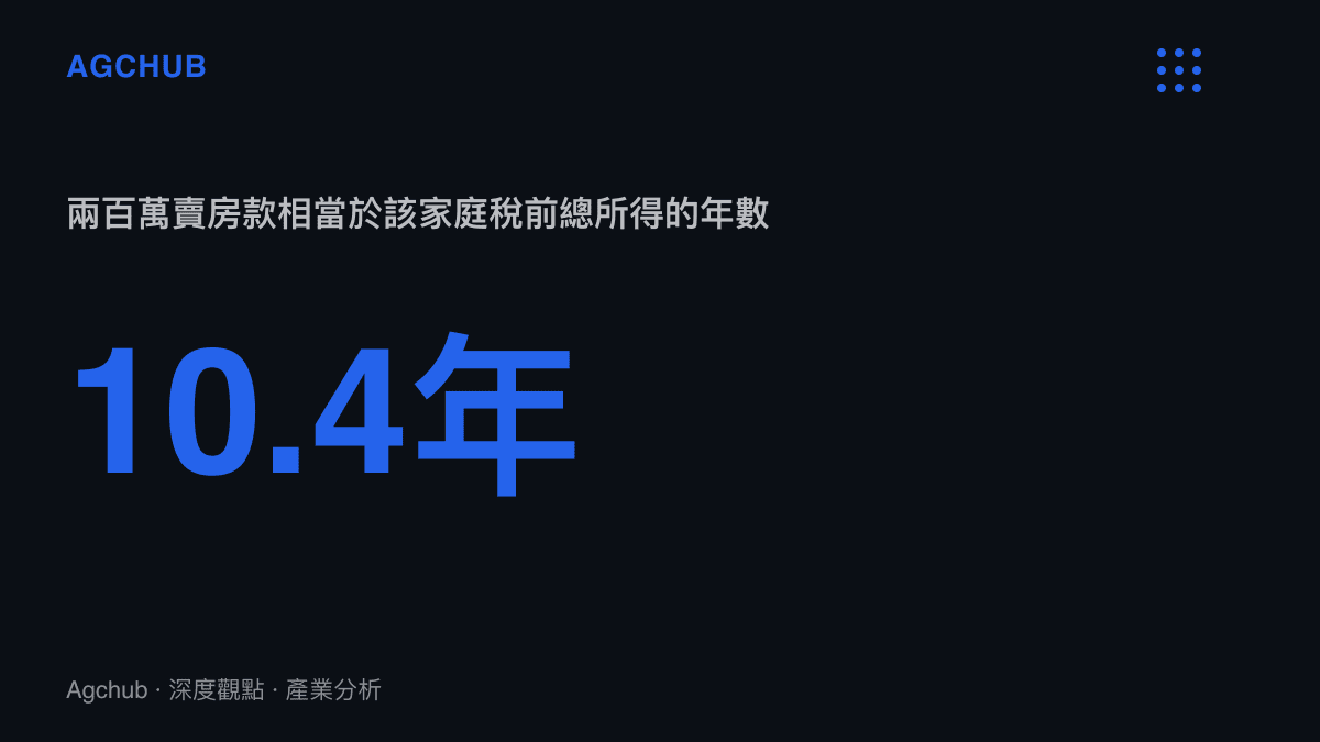 統計圖卡呈現兩百萬元人民幣賣房款，相當於月收入合計一萬六千元家庭約10.4年的稅前總所得