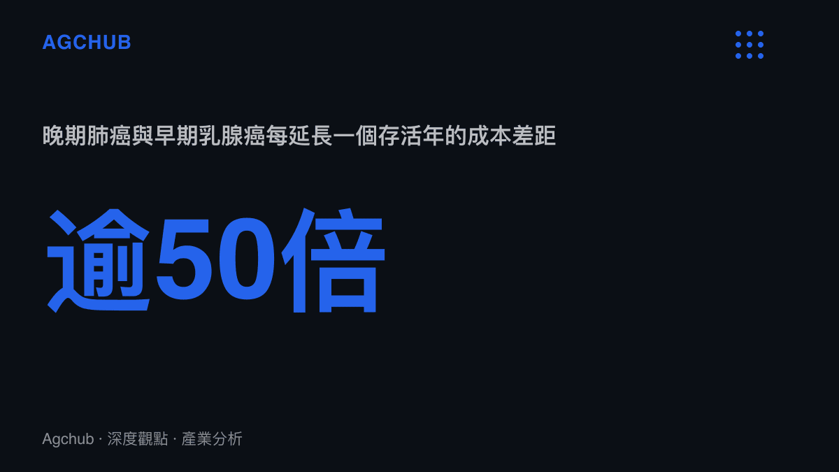 統計圖卡呈現晚期肺癌每存活年成本67萬至100萬元，相對早期乳腺癌1萬至2萬元，兩者單位療效成本差距超過50倍