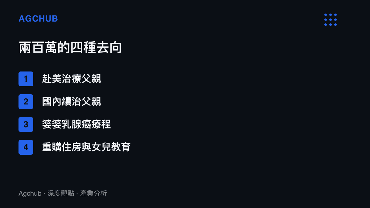 清單圖卡列出一筆兩百萬賣房款的四種可能用途，包括赴美治療父親、國內續治父親、婆婆乳腺癌療程，以及重購住房與女兒教育支出