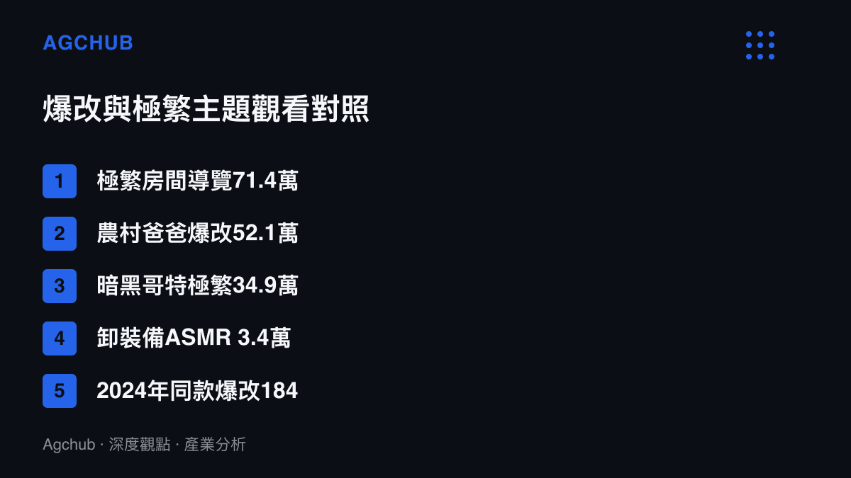 清單圖卡比較五部爆改與極繁主題影片的觀看次數，從184次到71.4萬次呈現跨頻道落差
