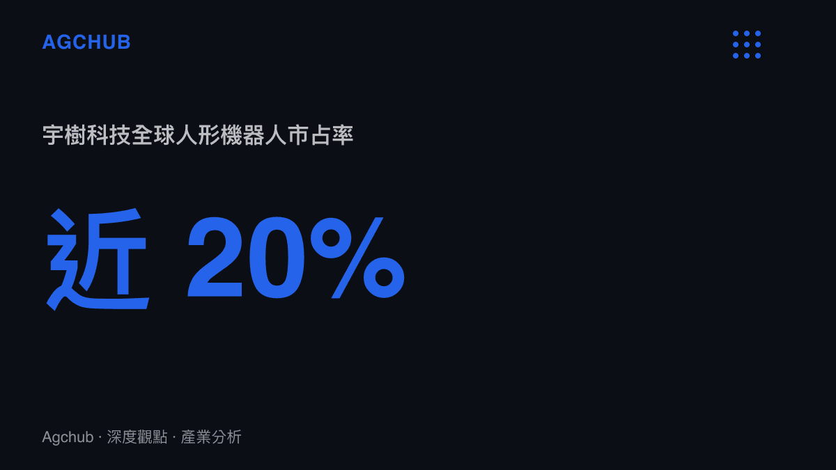 統計圖卡呈現宇樹科技在全球人形機器人市場的佔有率接近百分之二十，突顯其在硬體供應鏈中的主導地位
