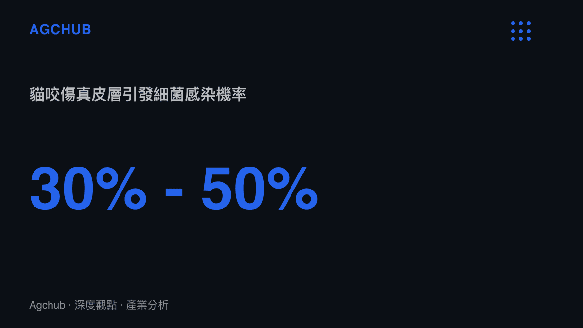 統計數據圖卡呈現貓咬傷引發細菌感染的高機率區間
