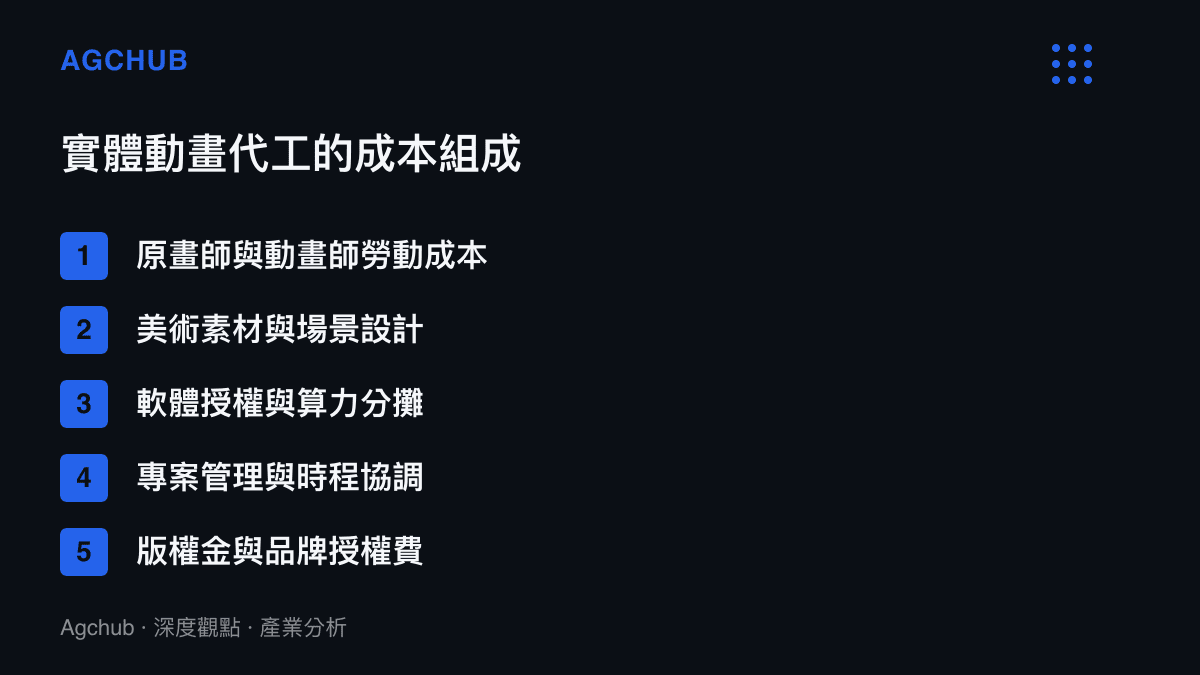 清單圖卡列舉實體動畫代工專案的五大核心成本組成，包含勞動成本、美術設計與版權費用