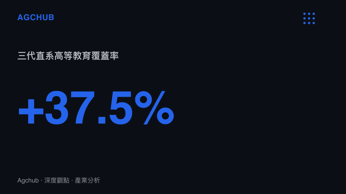 鄧煜家族三代直系親屬高等教育覆蓋率統計，呈現從第一代到第三代達到百分之百的成長曲線