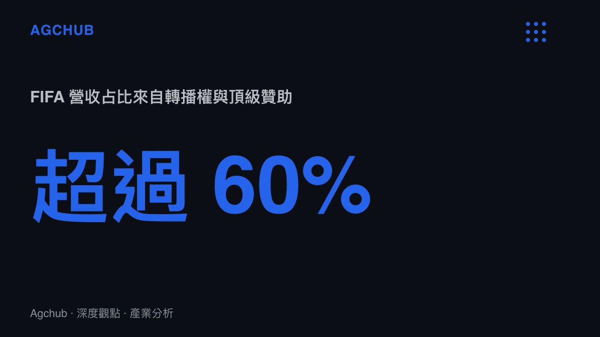 統計數據呈現國際足總來自電視轉播權與頂級贊助商的營收比例超過百分之六十