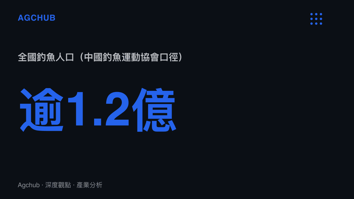 統計圖卡呈現中國釣魚運動協會口徑下全國釣魚人口超過一點二億的市場規模