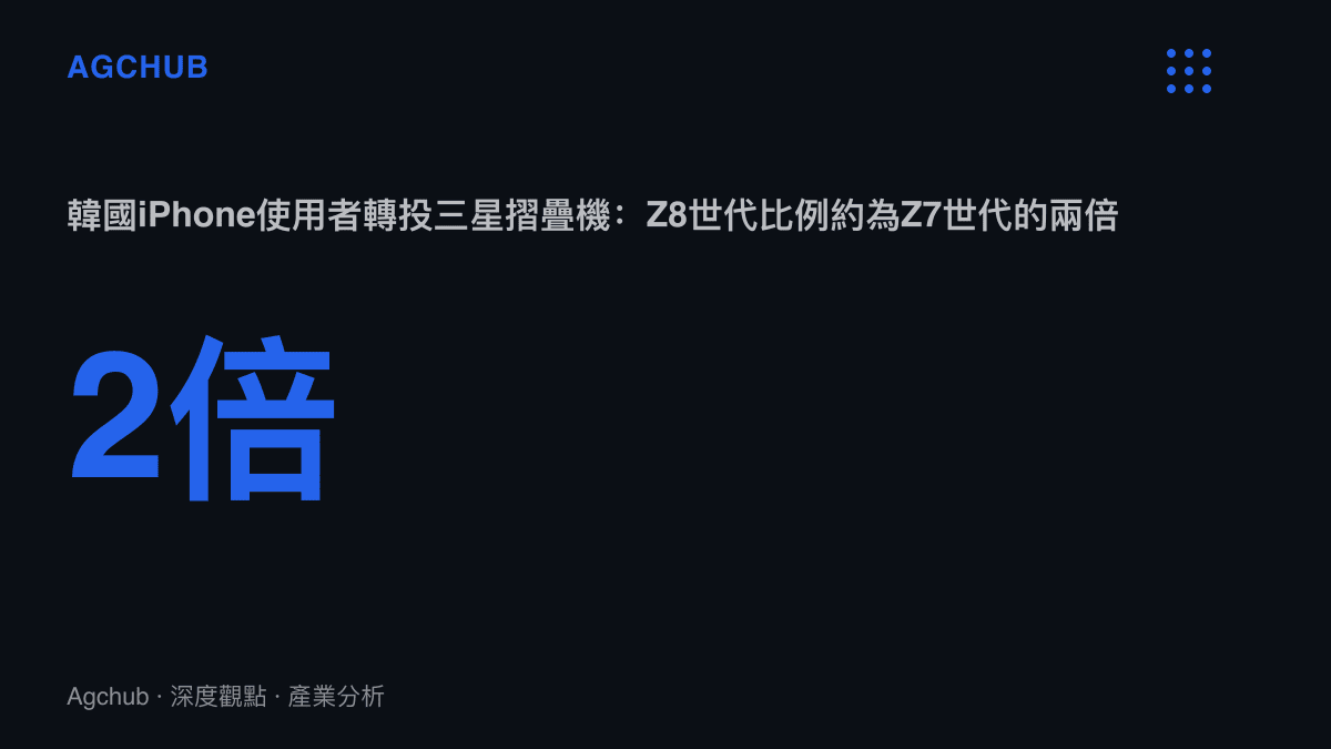 統計圖卡呈現韓國iPhone使用者轉投三星摺疊手機的比例，Galaxy Z8世代約為Z7世代的兩倍，顯示蘋果進場前的換機需求升溫