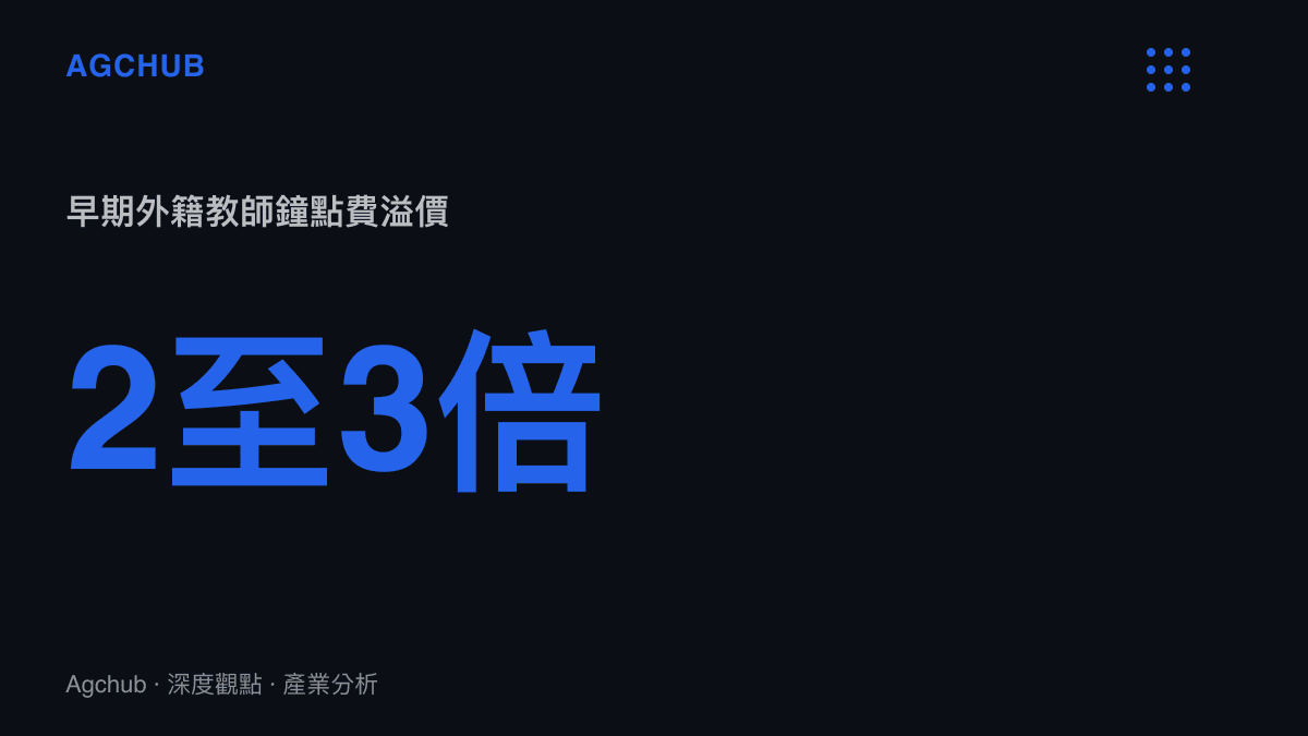 外籍教師薪資溢價統計圖卡，呈現早期市場外籍教師鐘點費可達本地講師的兩至三倍