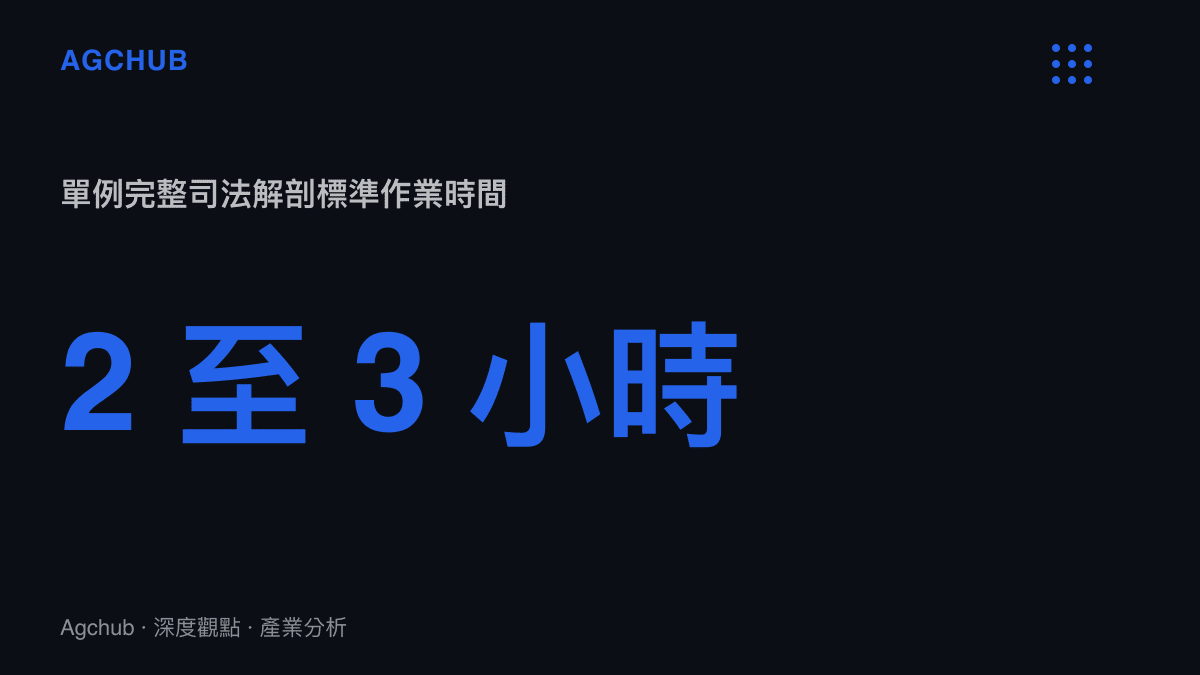 統計圖卡呈現單一司法解剖案件從外觀檢查到內部臟器取樣所需的標準作業時間為兩至三小時。