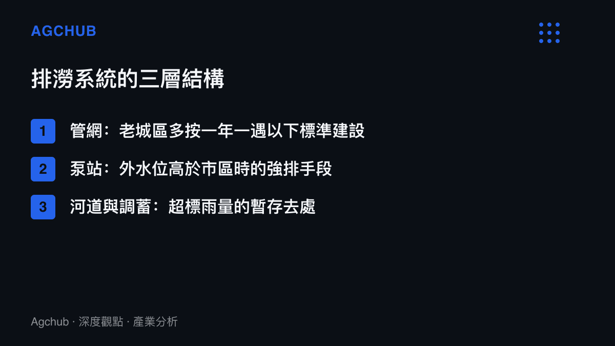 排澇系統分為管網、泵站、河道與調蓄三層，管網設計標準決定積水門檻，泵站決定退水速度，調蓄空間決定超標雨量的去處