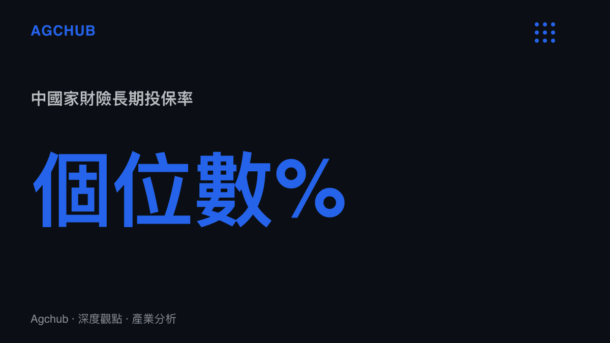統計圖卡呈現中國家庭財產保險投保率長期停留在個位數百分比，與美國超過九成的住宅保險覆蓋率形成明顯落差