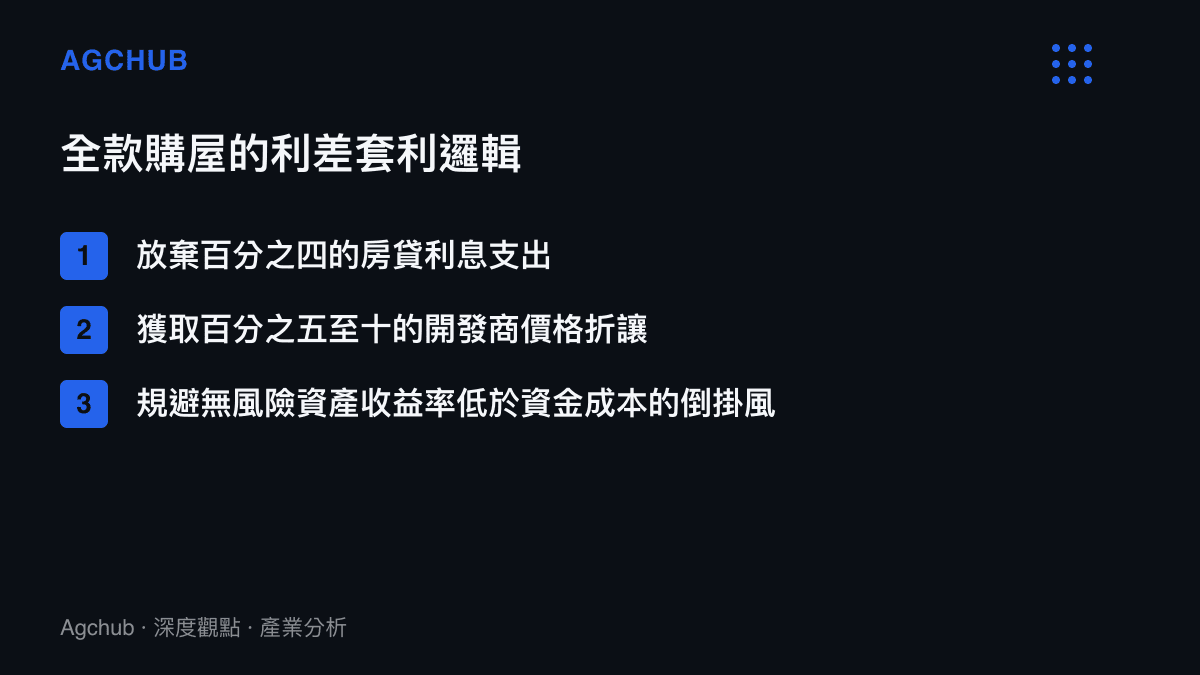 全款購屋的利差套利邏輯包含放棄房貸利息、獲取價格折讓與規避利率倒掛風險