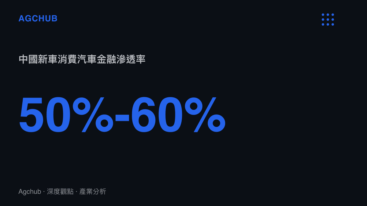 統計數據圖卡呈現中國新車消費市場中超過一半的車輛揹負金融貸款的比率