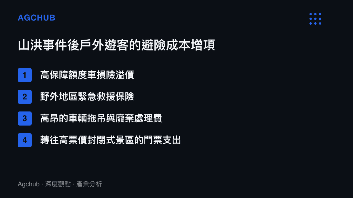 條列式圖卡呈現山洪災害發生後遊客必須額外承擔的四項風險避險與災損處理費用