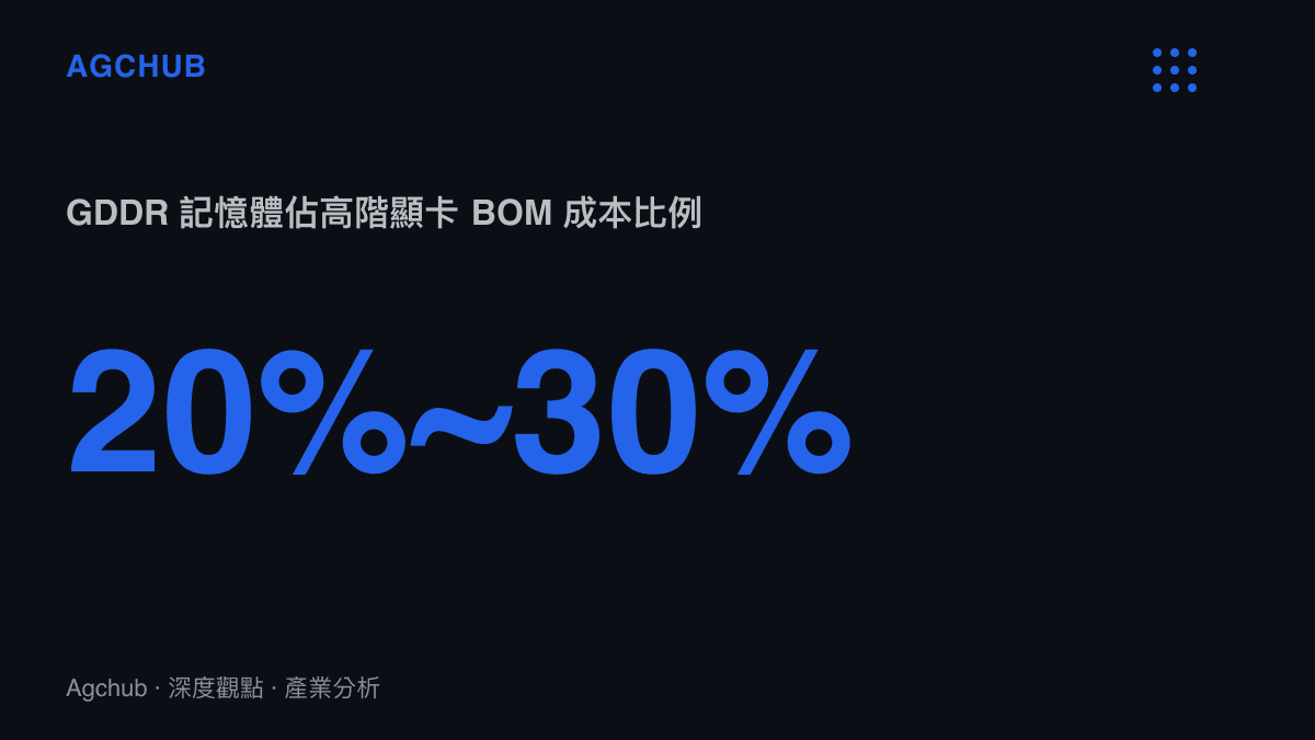 統計圖卡呈現 GDDR 記憶體顆粒佔高階顯示卡總物料清單成本的比例介於百分之二十至三十之間