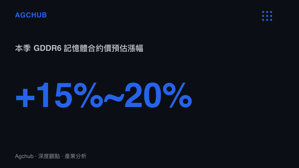 統計圖卡呈現本季 GDDR6 記憶體合約價相較上一季度的預估漲幅區間介於百分之十五至二十之間