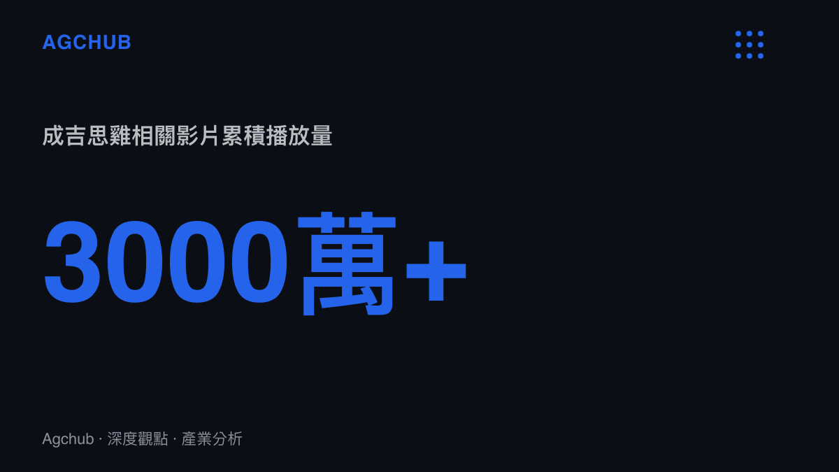 統計圖卡呈現成吉思雞相關短影音在影音平臺上突破三千萬次的累計總觀看次數