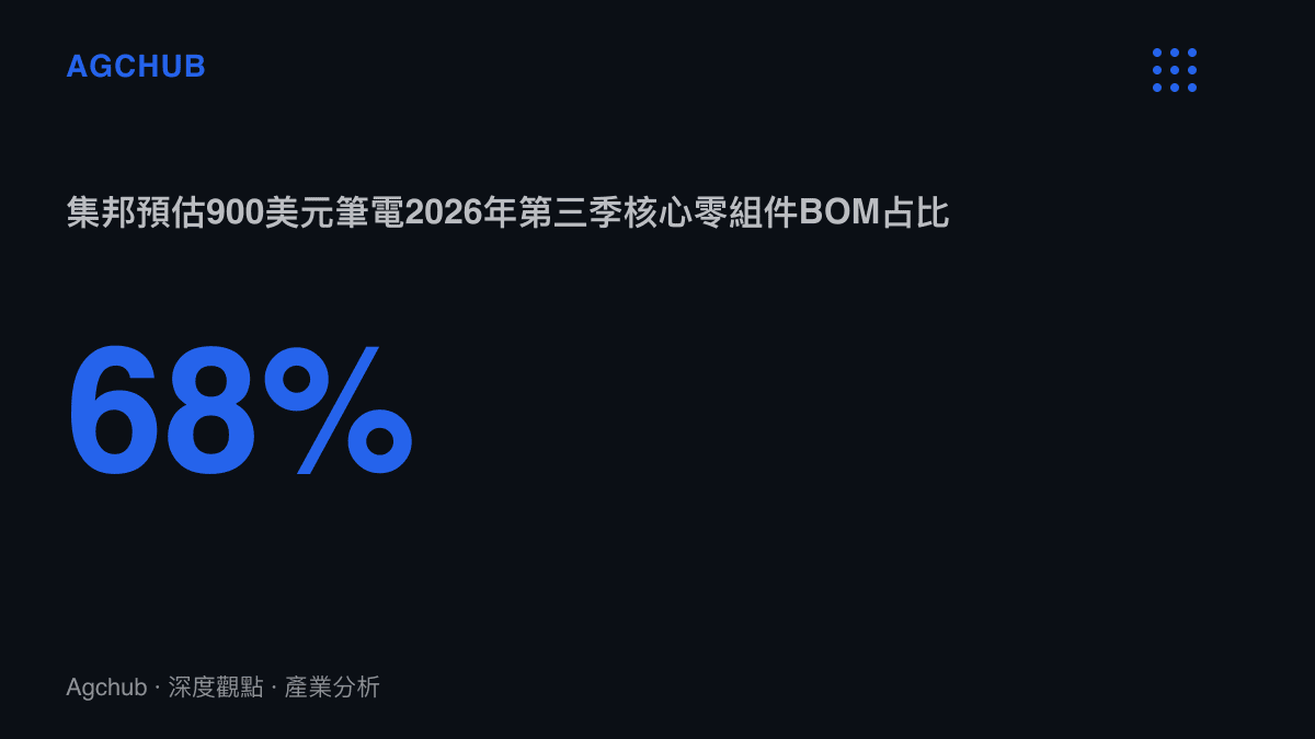 統計圖卡呈現集邦預估900美元價位筆記型電腦於2026年第三季的核心零組件物料成本佔比將達68%