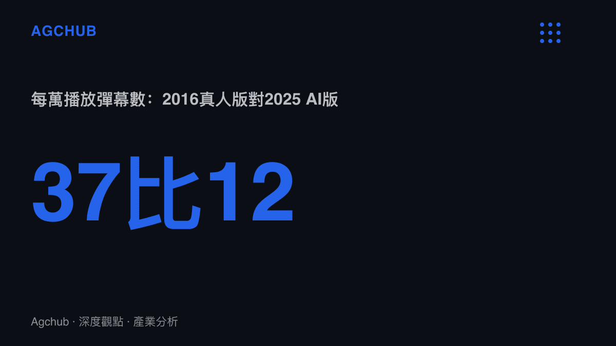 統計圖卡比較每萬播放的彈幕數量，2016年真人翻跳版約37則，2025年AI生成版約12則，互動密度相差約三倍
