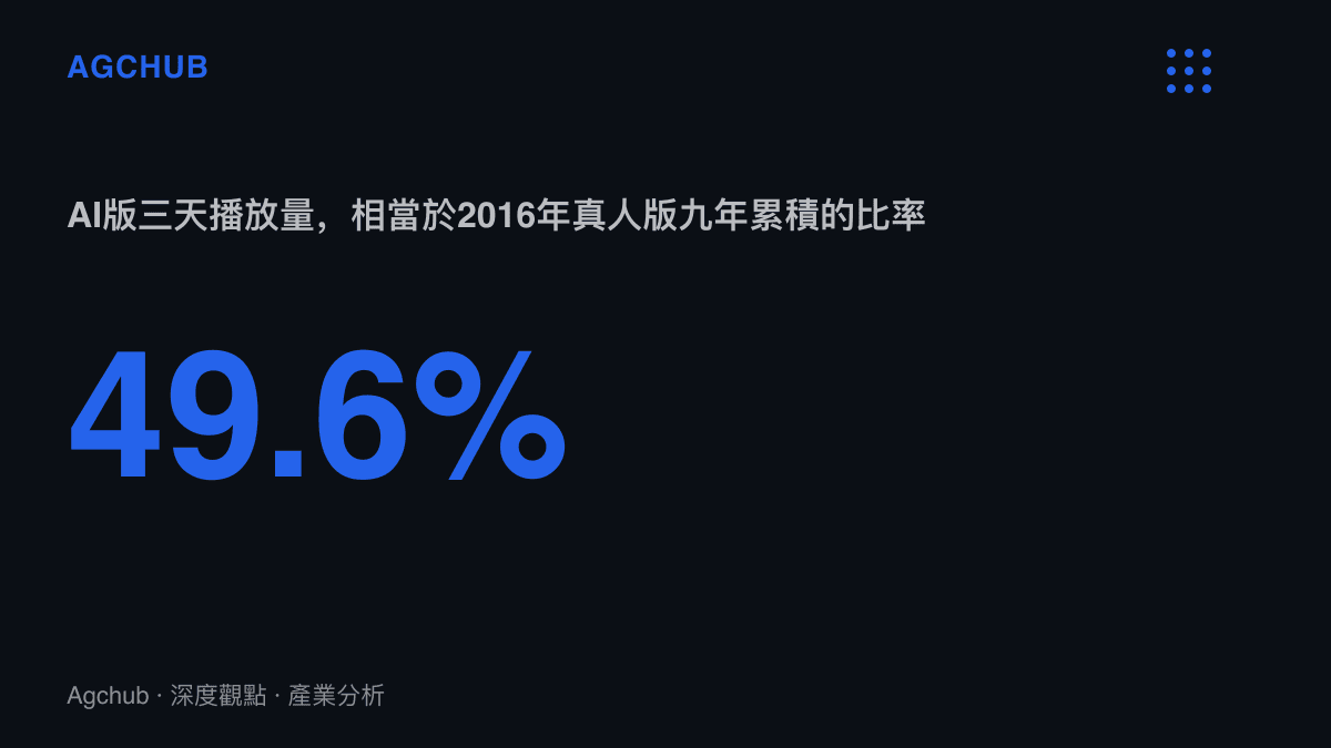 統計圖卡呈現AI生成版極樂淨土上線約三天累積120.3萬播放，達到熊曉穎2016年真人翻跳版九年累積242.4萬播放的49.6%