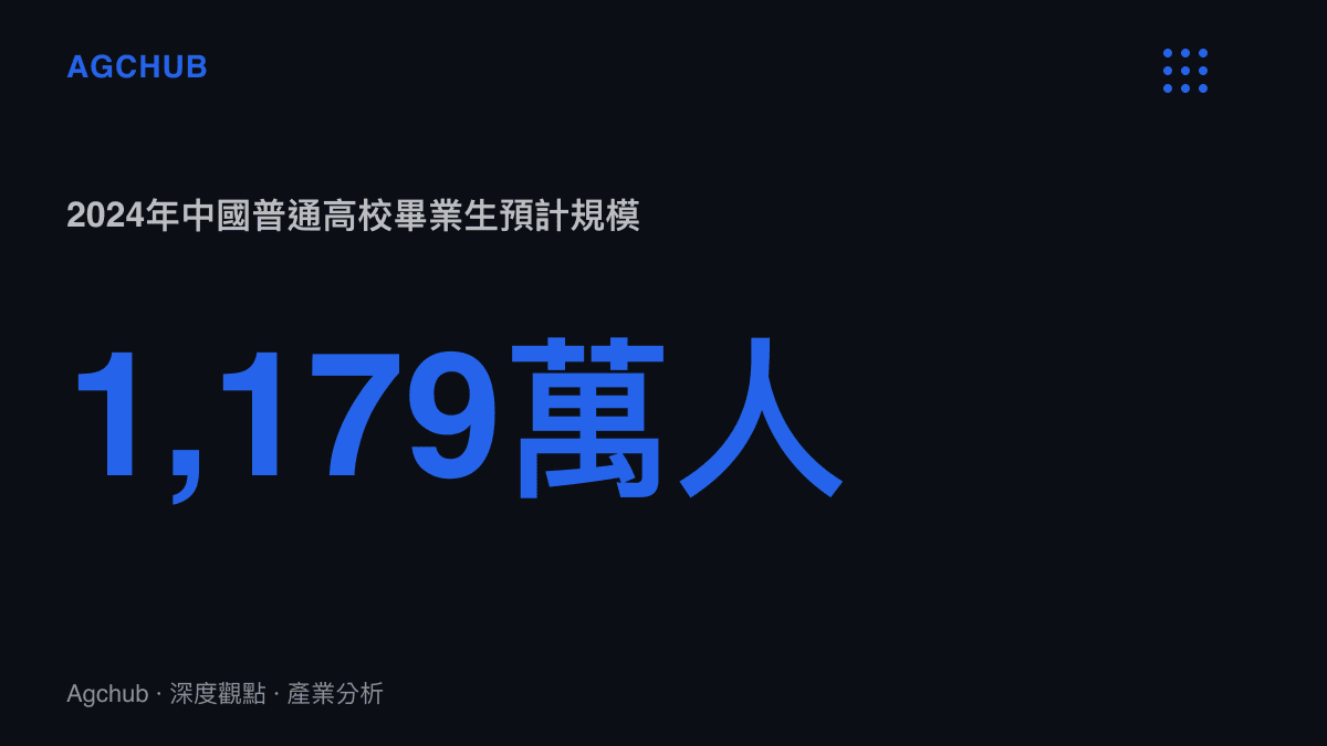 統計圖卡呈現2024年中國普通高校畢業生預計規模達到一千一百七十九萬人