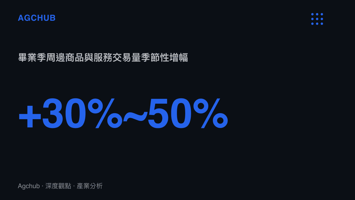 統計圖卡呈現畢業季期間周邊商品與紀念服務交易量出現百分之三十至五十的季節性增幅