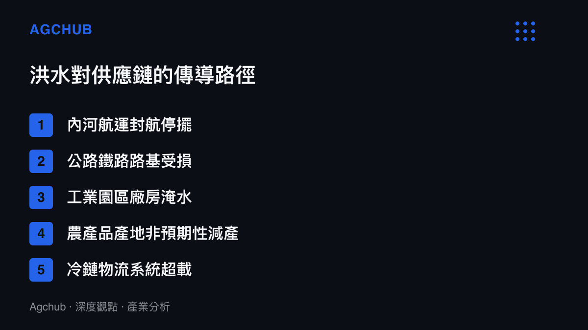 清單圖卡列舉洪水引發供應鏈中斷與成本上升的五個主要傳導路徑