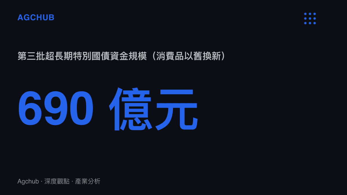 中國國補第三批資金規模為 690 億元人民幣的超長期特別國債，用於支持消費品以舊換新政策