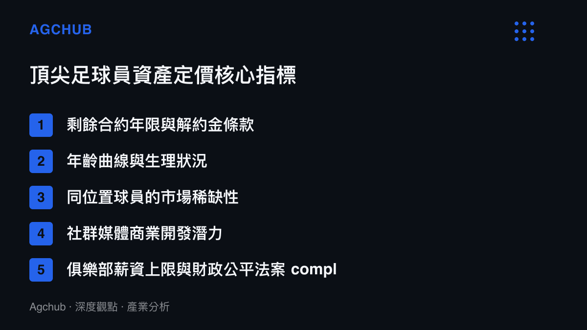 清單圖卡列舉評估足球員身價的五項核心定價指標，包含合約年限、年齡、稀缺性、商業潛力與財政合規