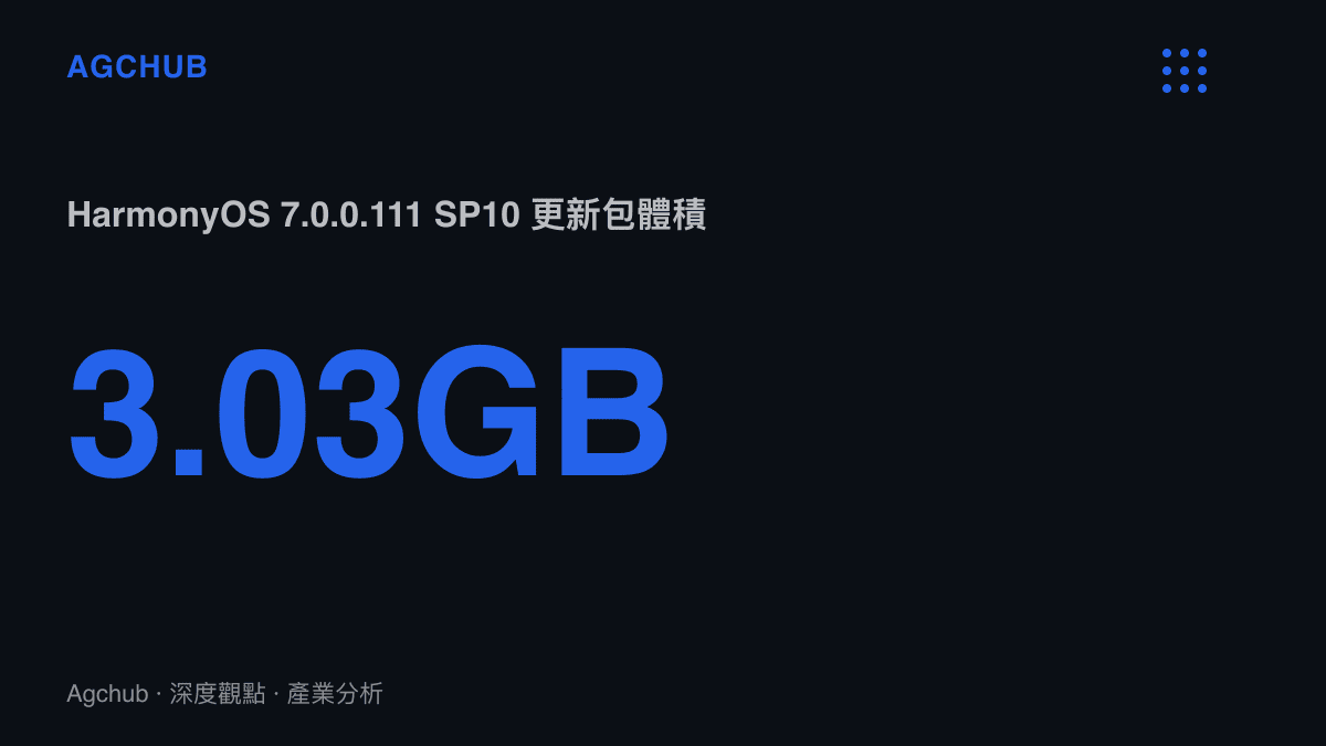 統計圖卡呈現鴻蒙HarmonyOS 7.0.0.111 SP10版本更新的安裝包體積為3.03GB，說明這次功能疊代的安裝規模