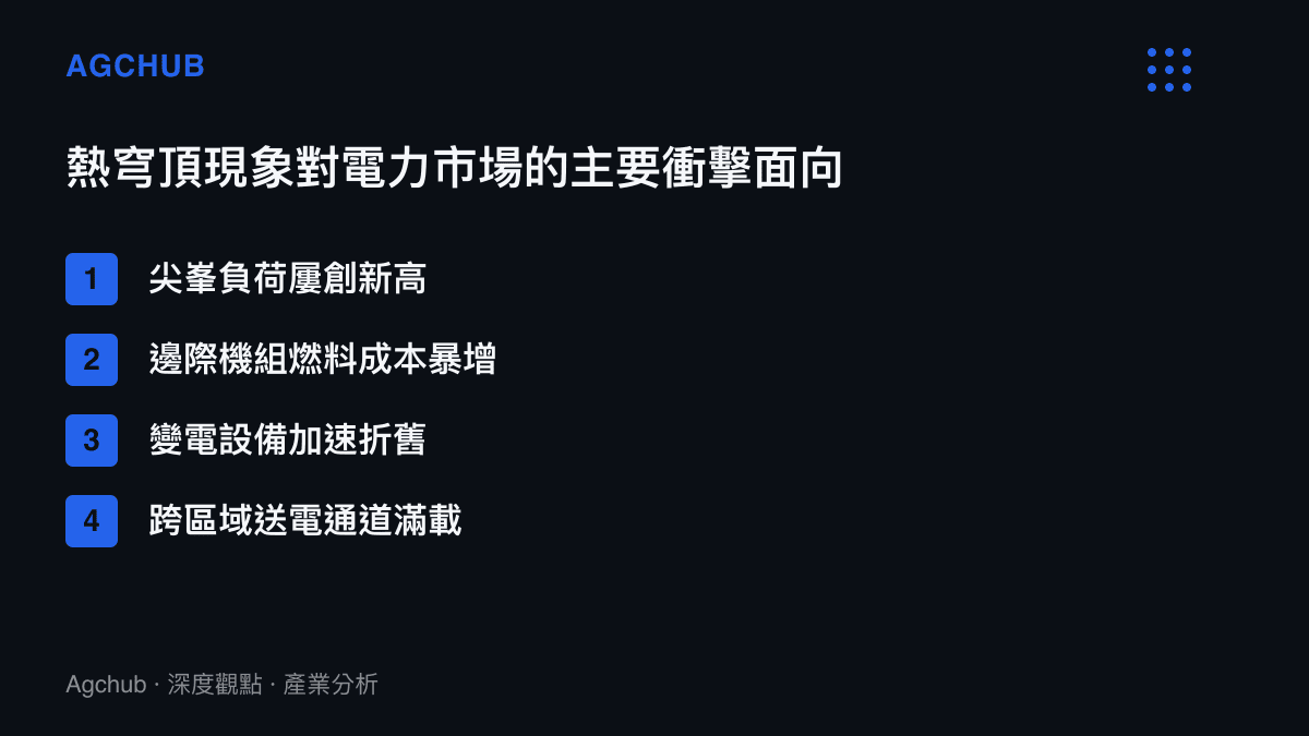 清單圖卡列舉熱穹頂現象對電力市場造成的四個主要衝擊面向，包含負荷創新高與燃料成本增加等項目