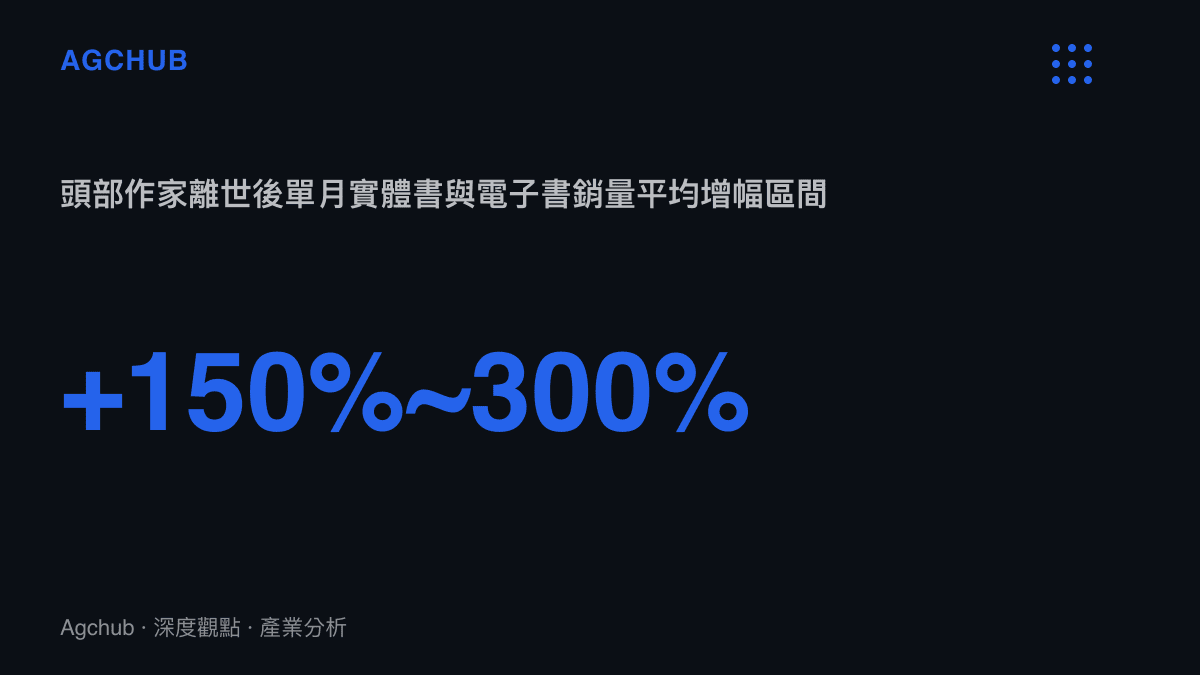 統計圖卡呈現知名作家離世事件觸發後，其作品在未來一至三個月內的圖書銷量平均成長幅度區間