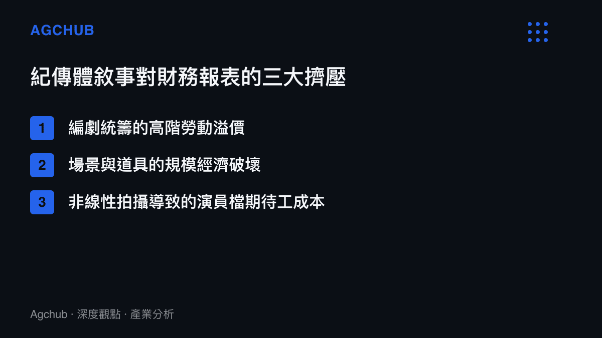 清單圖卡列舉紀傳體敘事對影視製作的編劇成本、場景規模經濟與演員檔期造成的擠壓影響