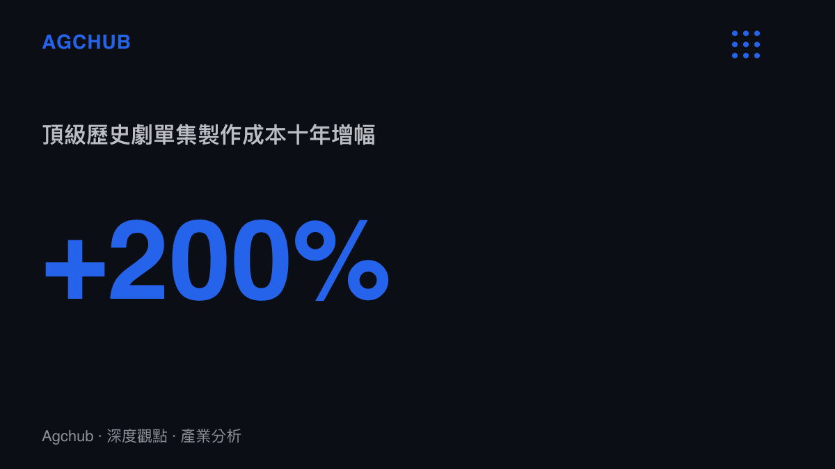 統計圖卡呈現頂級歷史劇單集製作成本在十年間成長超過兩倍的趨勢