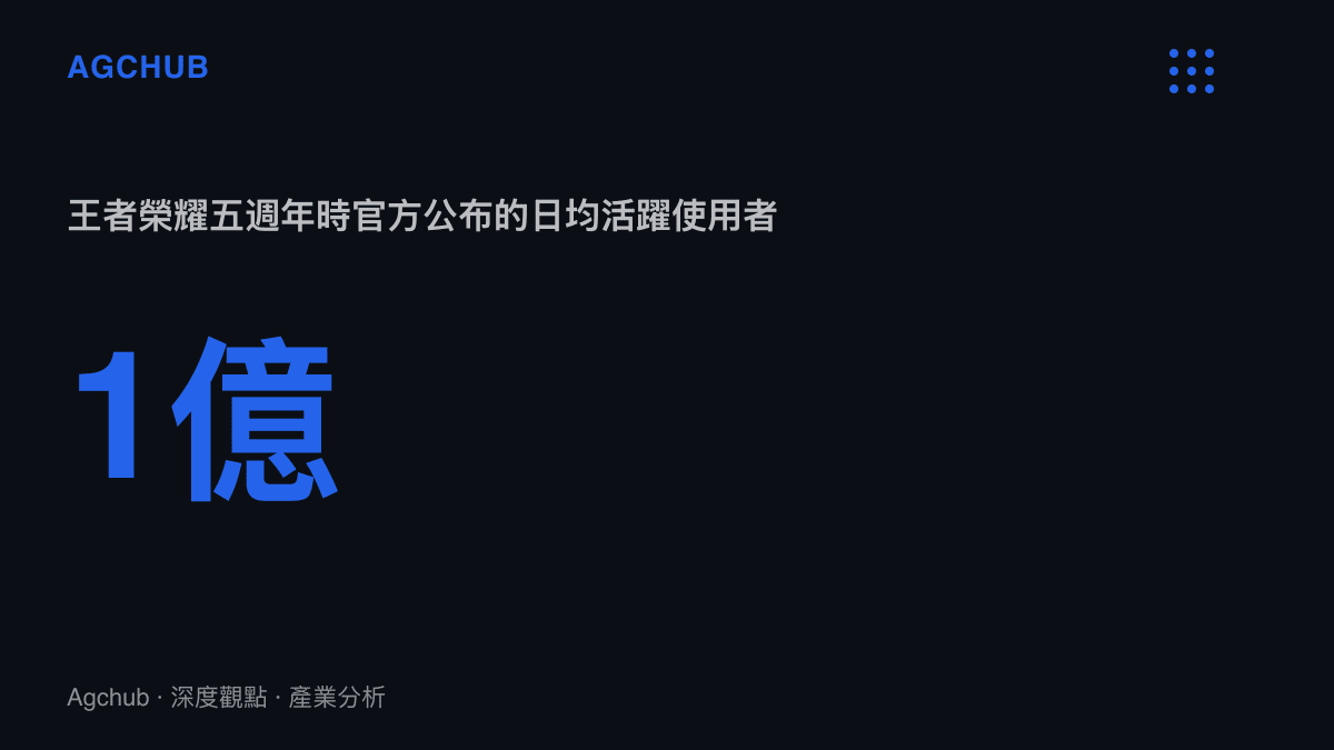 統計圖卡呈現王者榮耀在五週年時官方公布的日均活躍使用者達到1億的量級，說明這款長青手遊的使用者規模基礎