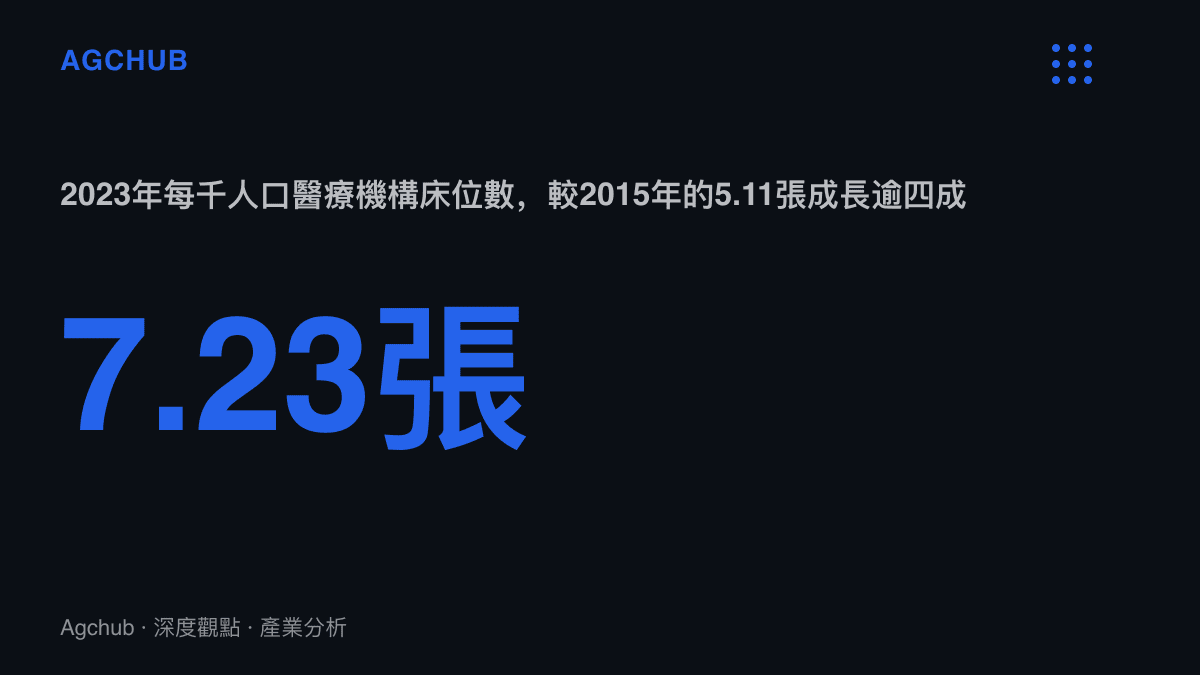 中國每千人口醫療衛生機構牀位數從2015年的5.11張增至2023年的7.23張，對應全國牀位總數突破千萬張