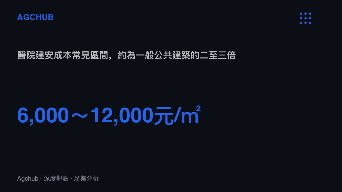 醫院每平方米建安成本約6,000至12,000元，對照一般公共建築約3,000至4,000元，差距主要來自淨化空調與醫用機電