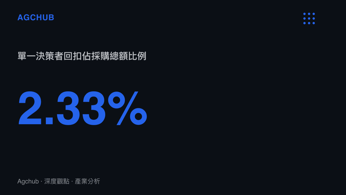 統計圖卡呈現藥學部主任收受回扣佔總採購額的比例為百分之二點三三