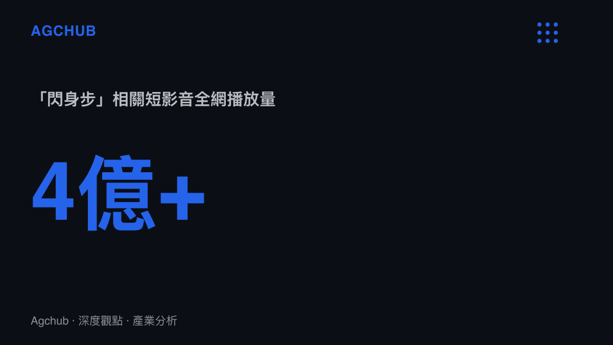 統計圖卡呈現閃身步相關短影音在全網的播放量已超過四億次
