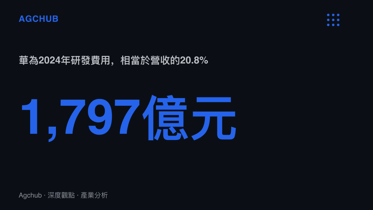 華為2024年研發費用為1,797億元人民幣，相當於全年營收8,621億元的20.8%