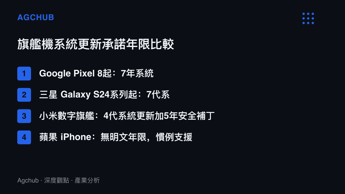 清單圖比較Google、三星、小米與蘋果旗艦手機的系統更新承諾年限，從4年到7年不等