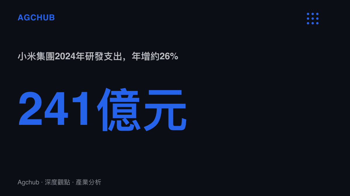 統計圖卡呈現小米集團2024年研發支出人民幣241億元、年增約26%的規模，並對照2025年300億元的年度目標