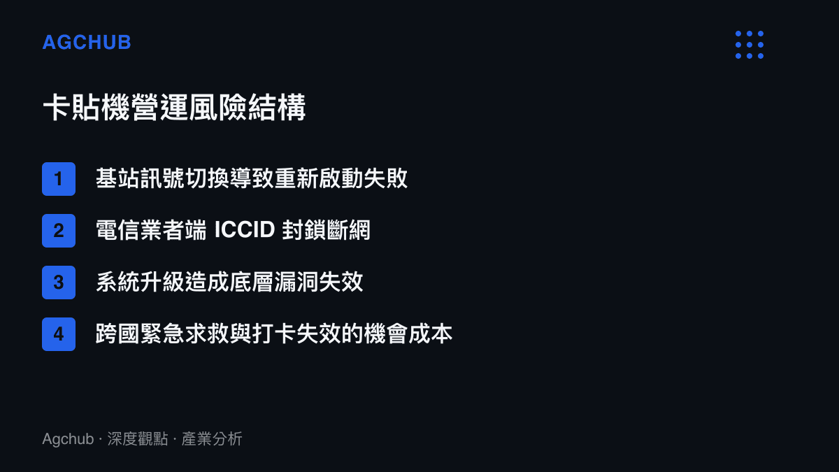 清單圖卡列舉卡貼機面臨的四大營運風險，包含訊號切換斷網與系統升級失效等結構性障礙
