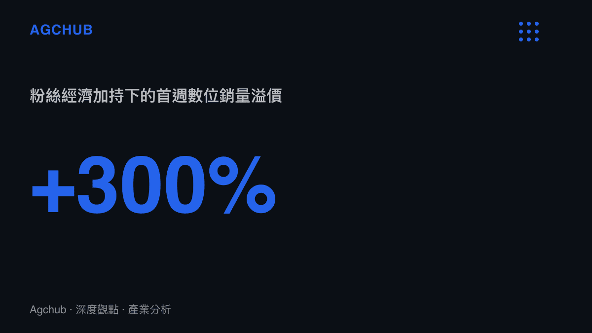 統計圖卡呈現流量偶像演唱影視原聲帶時，首週數位銷量較一般歌手溢價超過百分之三百的現象。