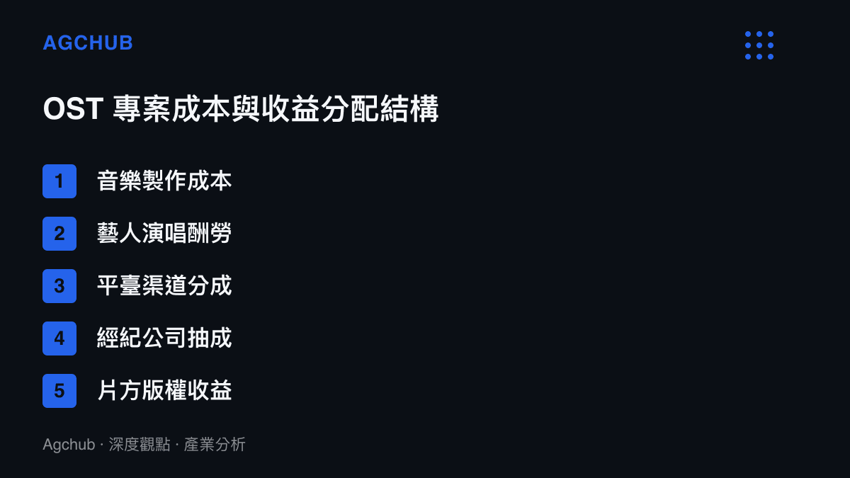 圖卡列出影視原聲帶從音樂製作、藝人酬勞、平臺抽成、經紀公司分潤到片方版權收益的五層資金分配結構。