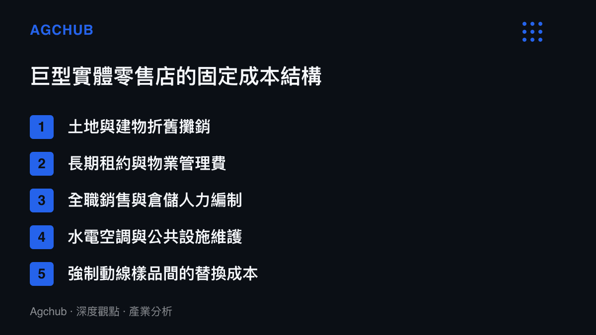 圖卡列出大型實體零售店面臨的主要固定成本項目，包含土地折舊與租約支出等項目