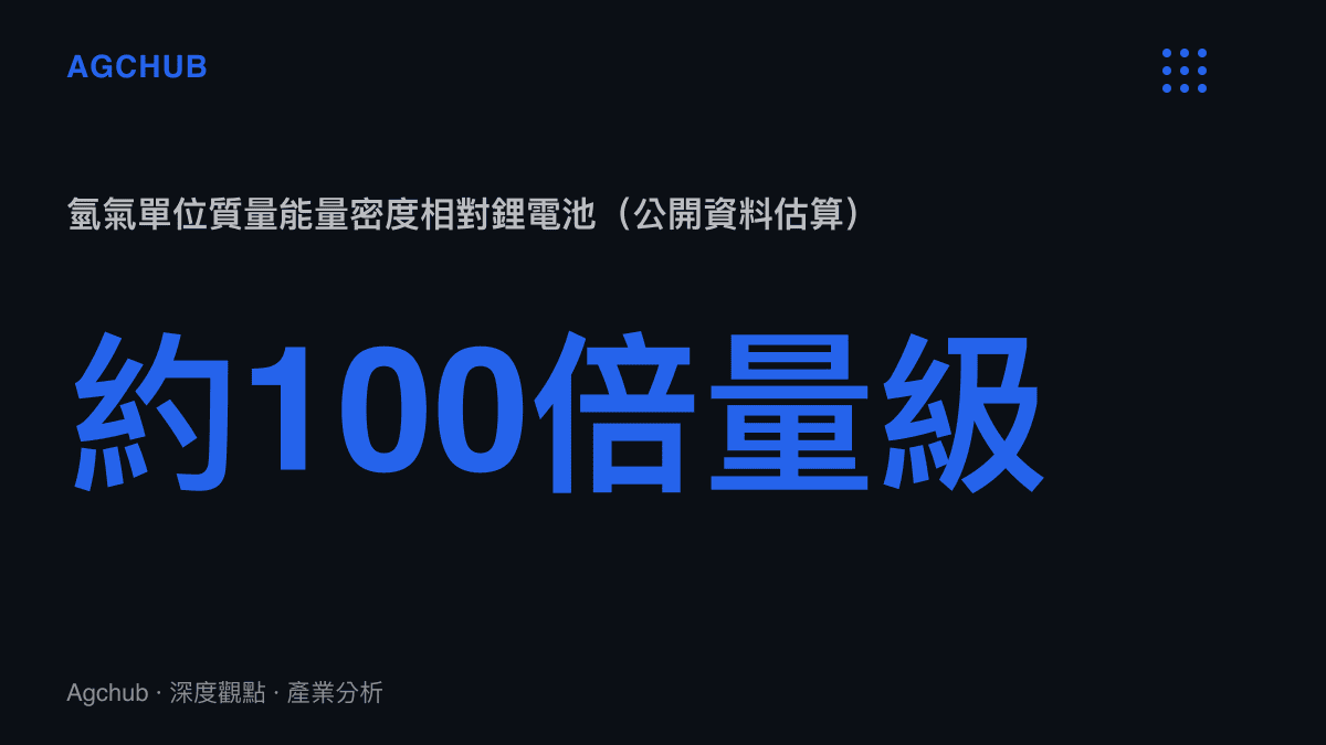 氫氣與鋰電池單位質量能量密度對比示意圖，氫氣約為鋰電池的百倍量級