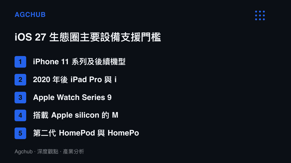 清單圖卡列出 iOS 27 作業系統生態圈中各類硬體裝置的最低支援型號與門檻要求