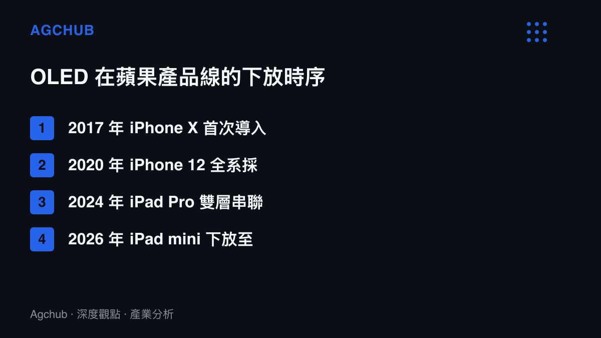 時間軸清單列出 OLED 面板在蘋果產品的四個下放節點，從 2017 年 iPhone X 到 2026 年 iPad mini，並標註各節點起始價格