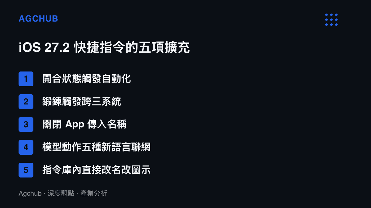清單圖卡列出 iOS 27.2 為快捷指令新增的五項功能：開合觸發自動化、跨 iOS 與 iPadOS 及 watchOS 的鍛鍊觸發、關閉 App 名稱傳入指令、模型動作支援法日韓葡西五種語言聯網查詢、指令庫內直接編輯名稱與圖示